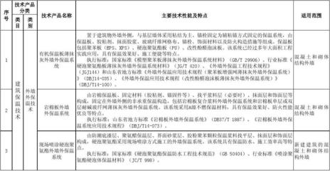 山東省建筑節(jié)能技術(shù)推廣目錄（第一批）概覽